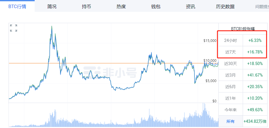 分析：为什么美元贬值才是BTC上涨的原动力？