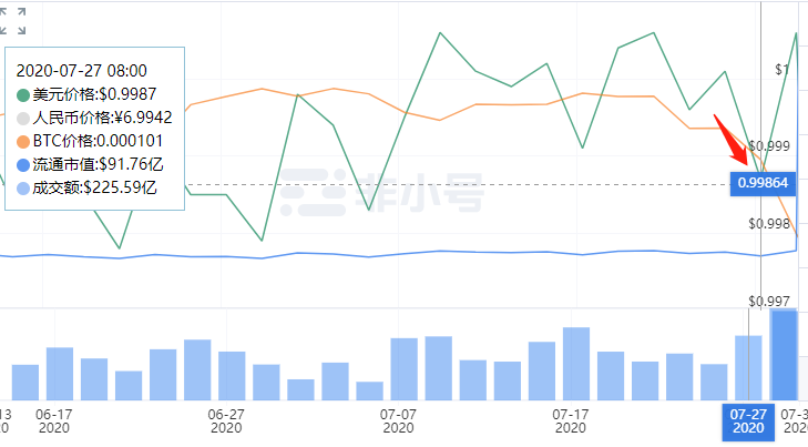 分析：为什么美元贬值才是BTC上涨的原动力？