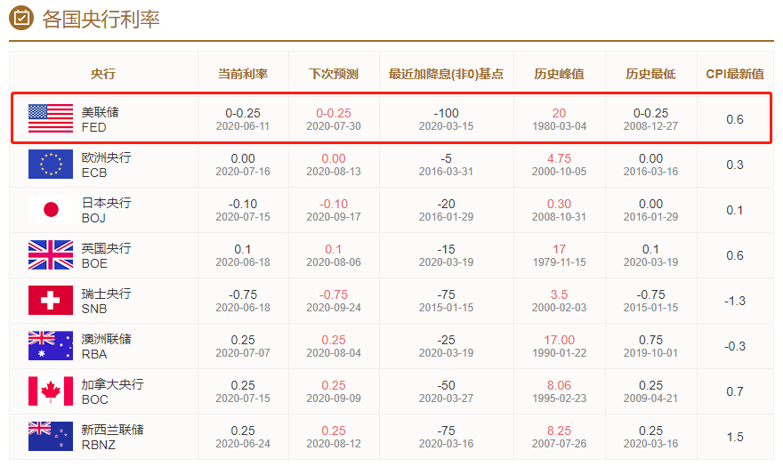 分析：为什么美元贬值才是BTC上涨的原动力？