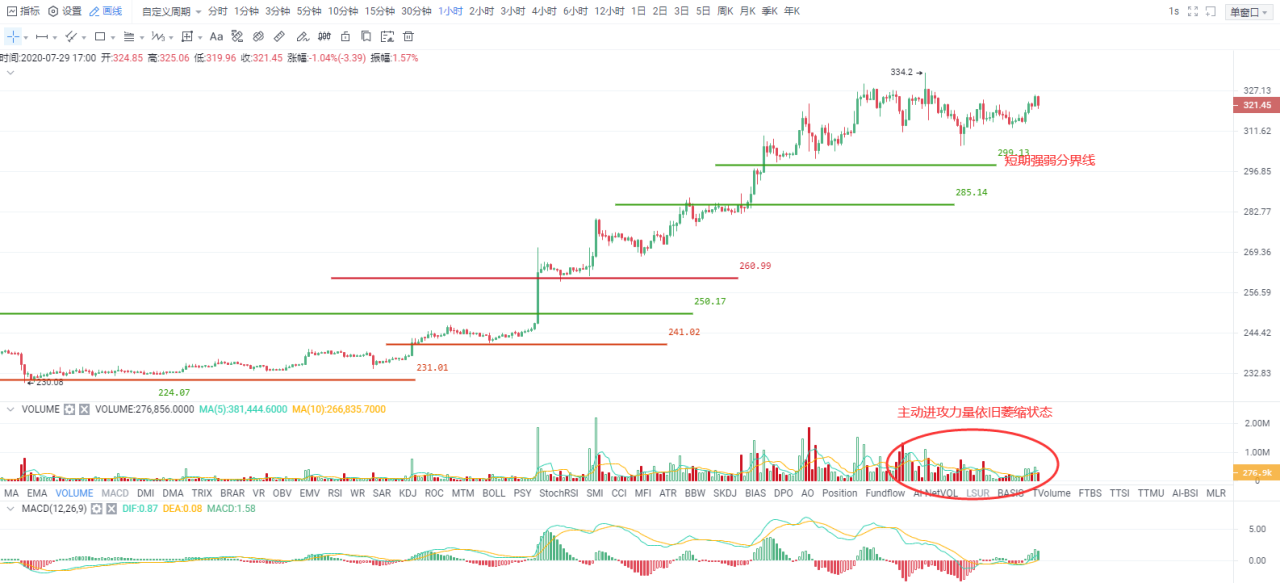 OKEx投研 | 上涨趋势依旧完好,短期调整只是次要矛盾