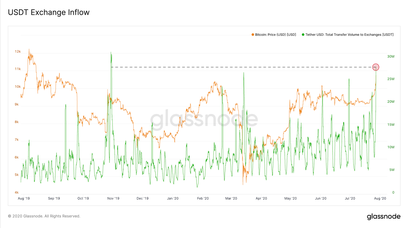 随着比特币飙升至1.1万美元，USDT的交易所流入量创8个月新高