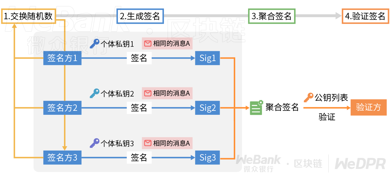 数字化契约如何守护？解析聚合签名的妙用