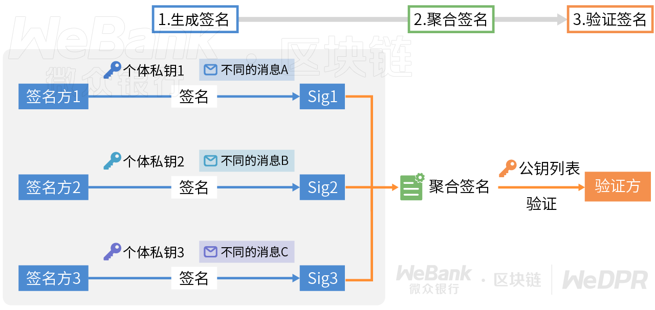 数字化契约如何守护？解析聚合签名的妙用