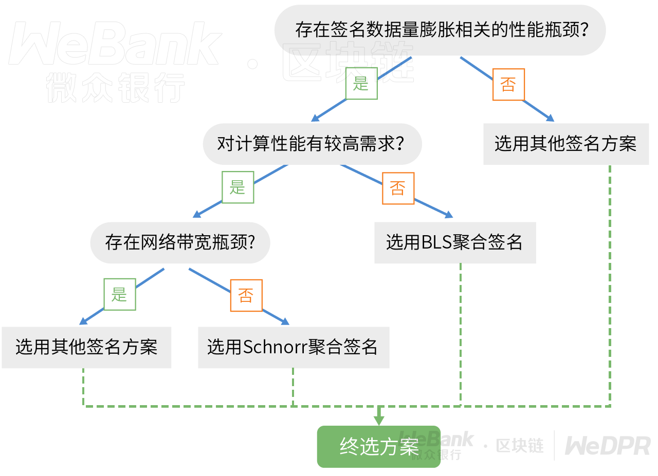 数字化契约如何守护？解析聚合签名的妙用