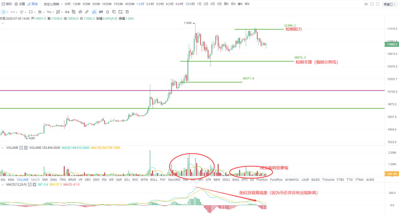 OKEx投研 | 涨势进入休整期,关键位不破继续看涨
