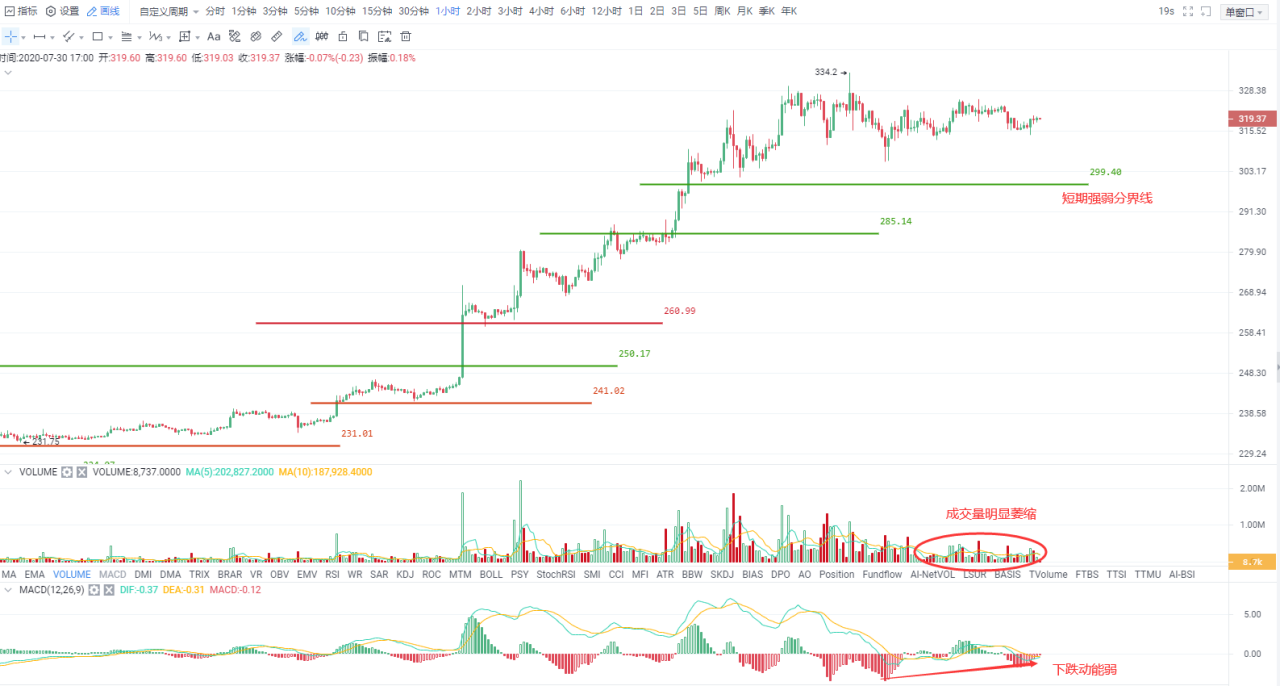 OKEx投研 | 涨势进入休整期,关键位不破继续看涨