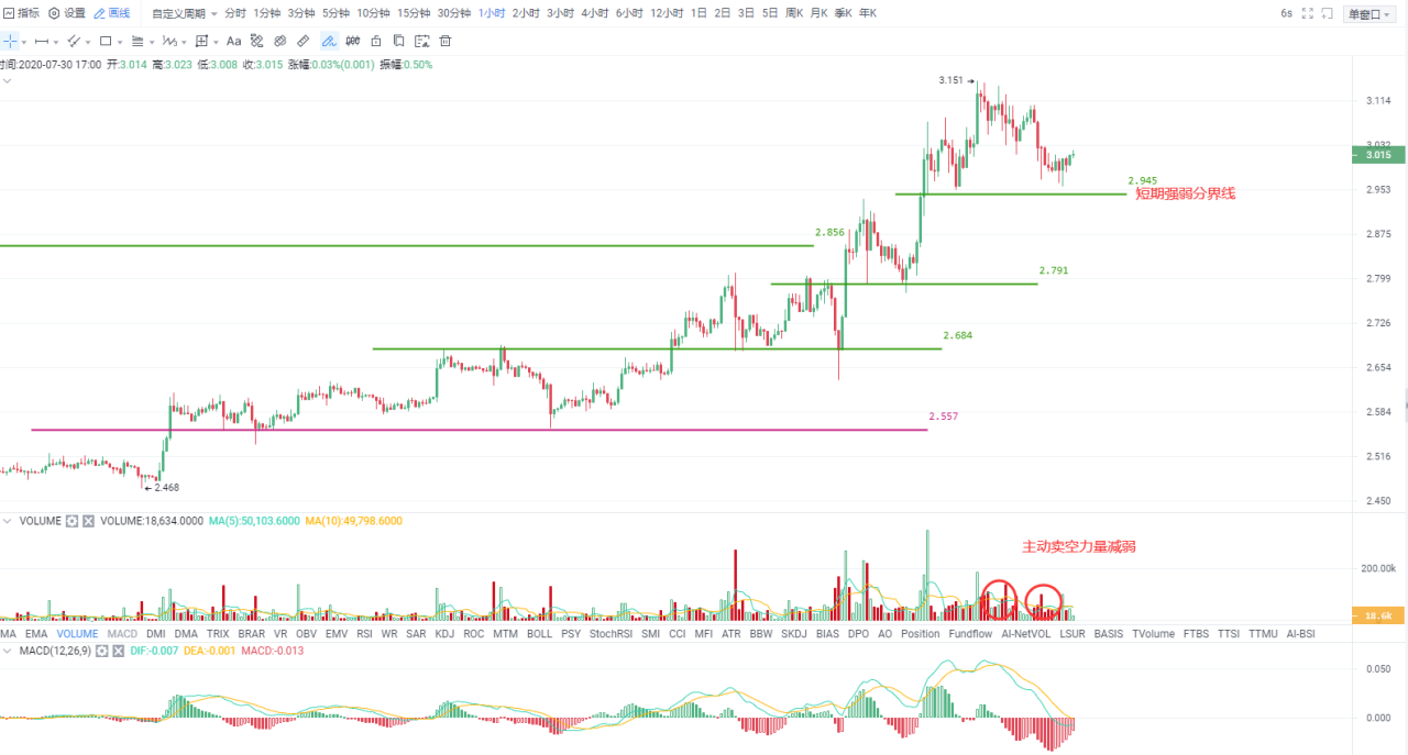 OKEx投研 | 涨势进入休整期,关键位不破继续看涨