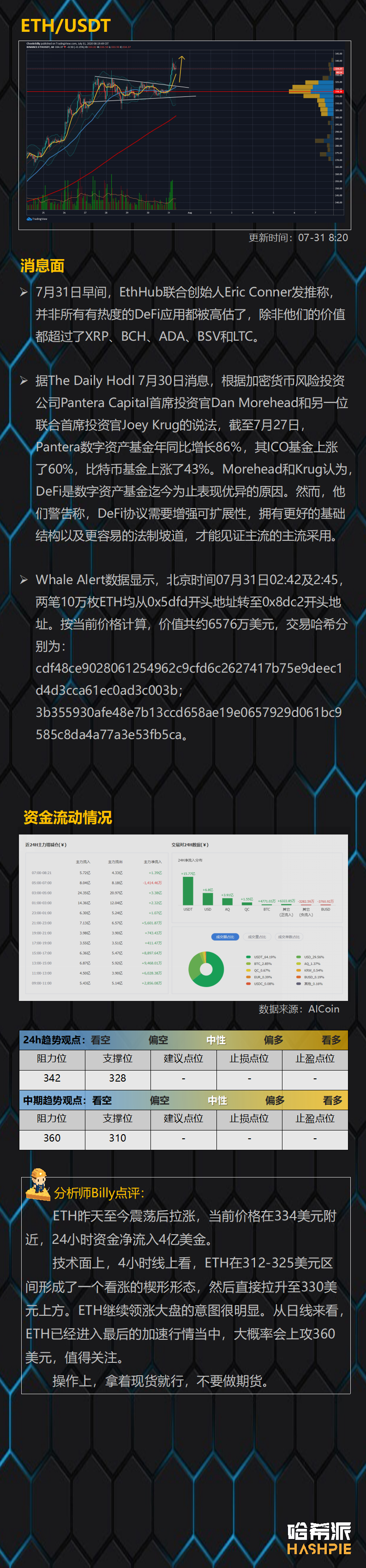 ETH继续领涨，行情进入加速阶段