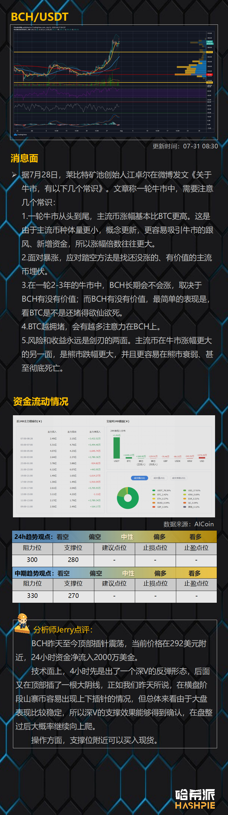 ETH继续领涨，行情进入加速阶段