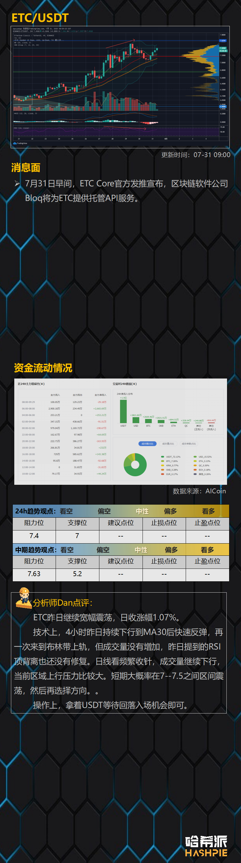 ETH继续领涨，行情进入加速阶段