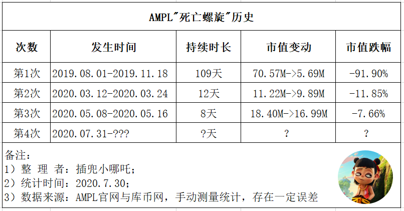 单日暴跌60%，崩盘4次的AMPL，这次还能回来吗？