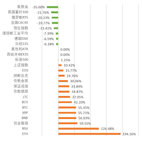 全球区块链产业发展月报：政策环境持续向好，火爆DeFi拉动投融资再创新高