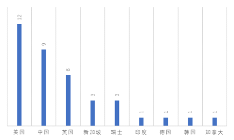 全球区块链产业发展月报：政策环境持续向好，火爆DeFi拉动投融资再创新高