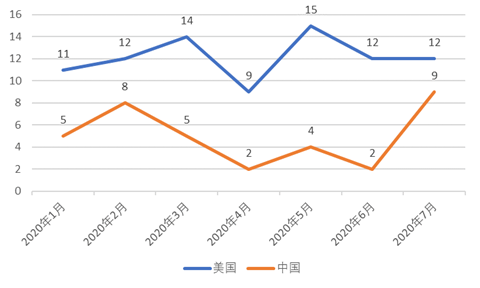 全球区块链产业发展月报：政策环境持续向好，火爆DeFi拉动投融资再创新高