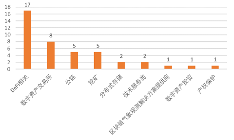 全球区块链产业发展月报：政策环境持续向好，火爆DeFi拉动投融资再创新高