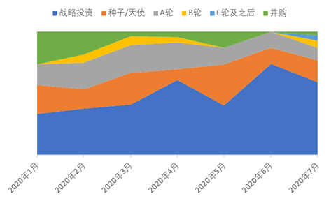 全球区块链产业发展月报：政策环境持续向好，火爆DeFi拉动投融资再创新高