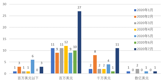 全球区块链产业发展月报：政策环境持续向好，火爆DeFi拉动投融资再创新高