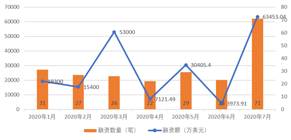 全球区块链产业发展月报：政策环境持续向好，火爆DeFi拉动投融资再创新高