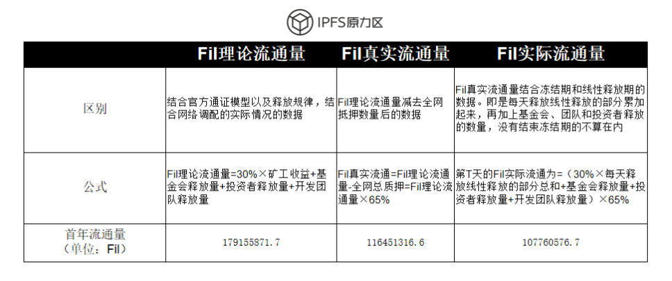 冻结期、锁仓期越长，Filecoin的价值会如何成长？