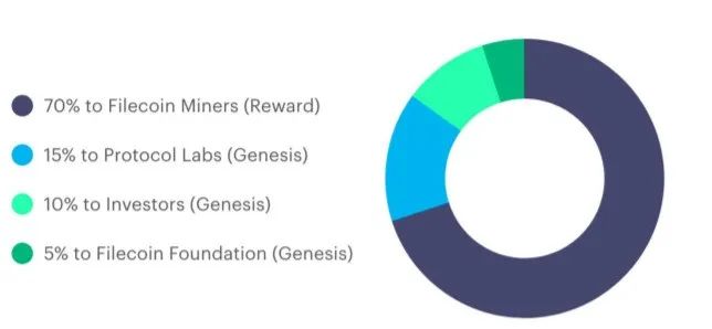 冻结期、锁仓期越长，Filecoin的价值会如何成长？
