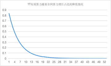 观察｜Filecoin市场投资中的危与机：市占率过高的矿机厂商存在巨大风险