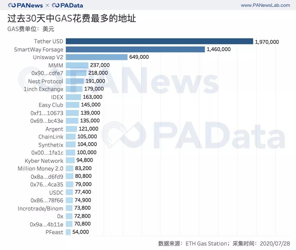 以太坊活跃用户数上涨137%,平均交易手续费翻16倍