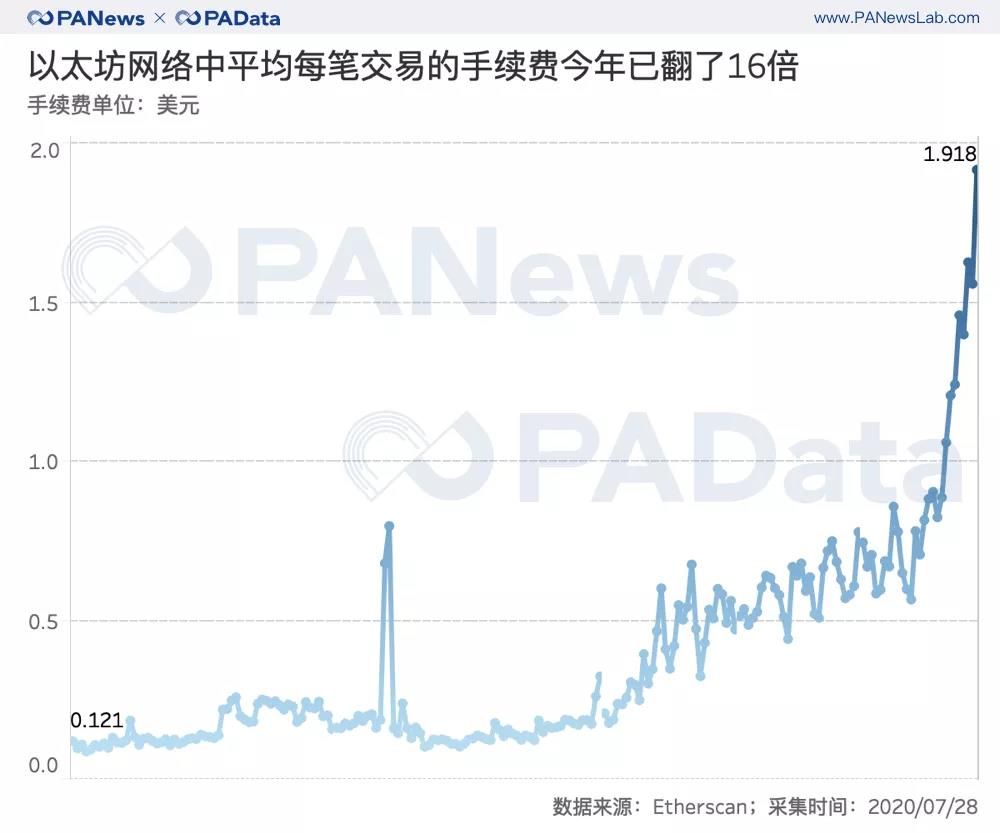 以太坊活跃用户数上涨137%,平均交易手续费翻16倍