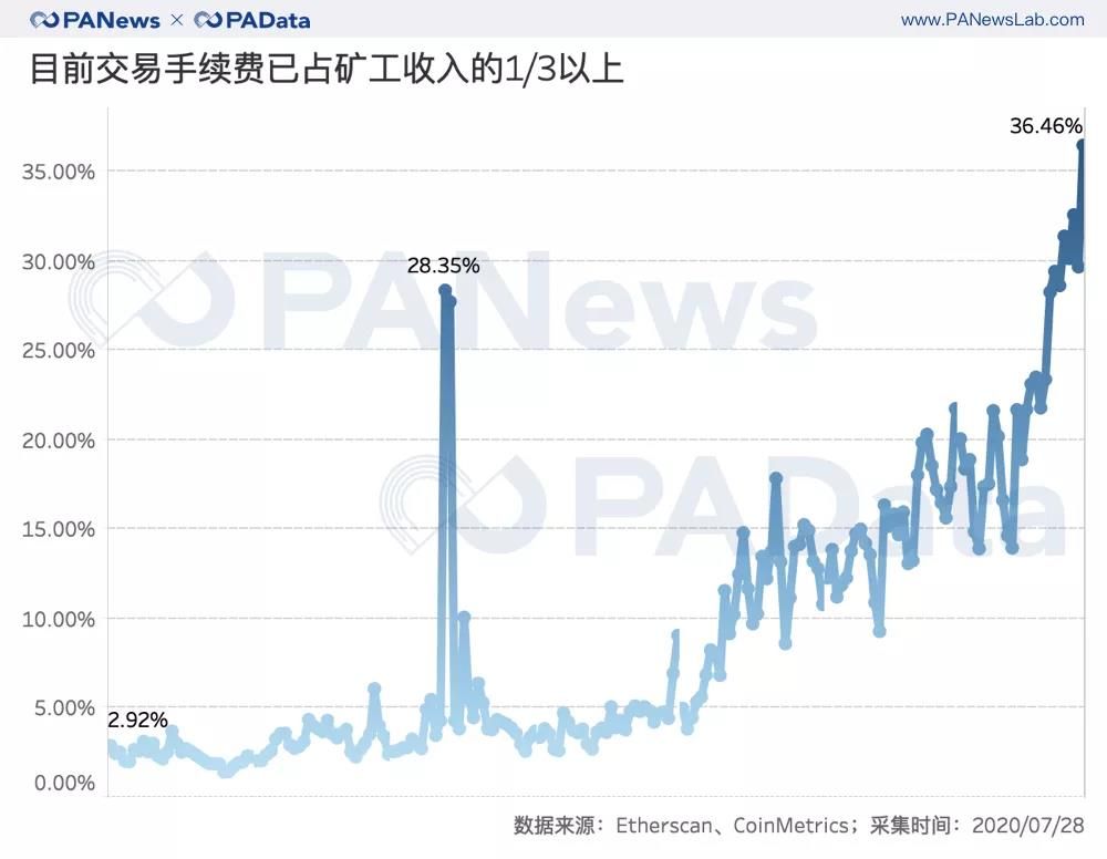以太坊活跃用户数上涨137%,平均交易手续费翻16倍