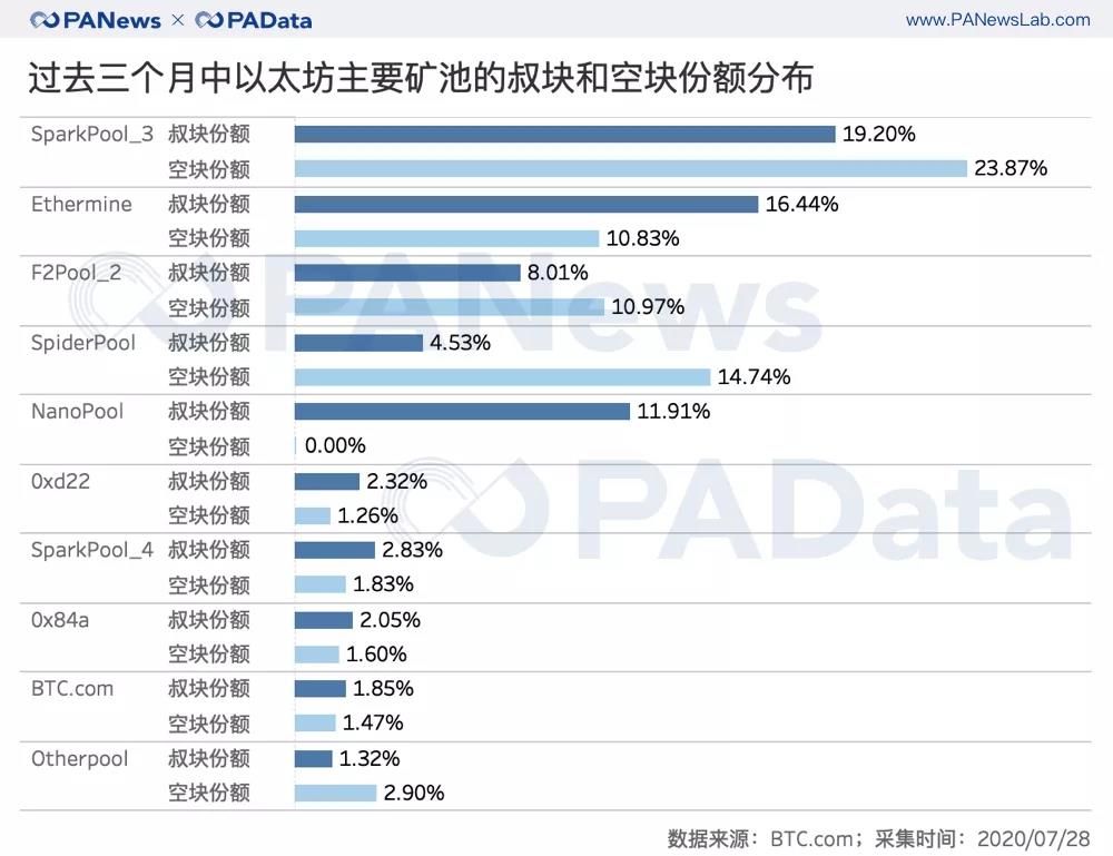以太坊活跃用户数上涨137%,平均交易手续费翻16倍
