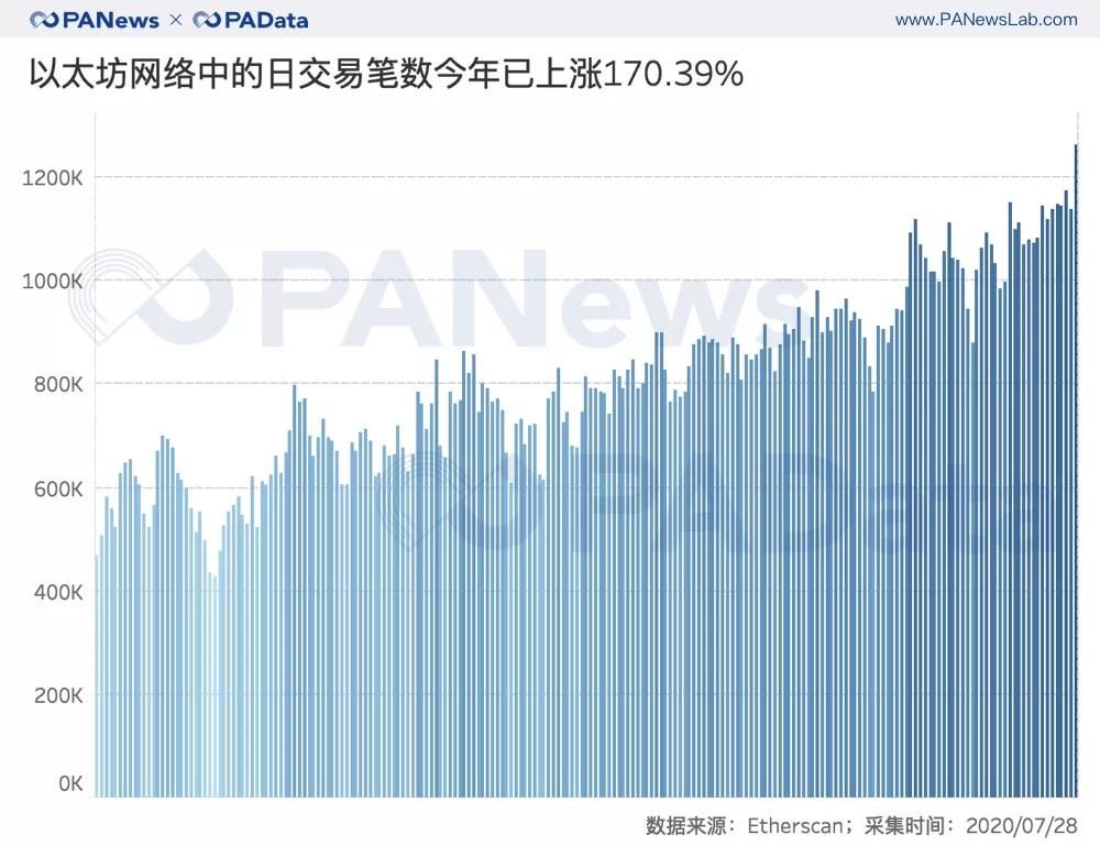 以太坊活跃用户数上涨137%,平均交易手续费翻16倍