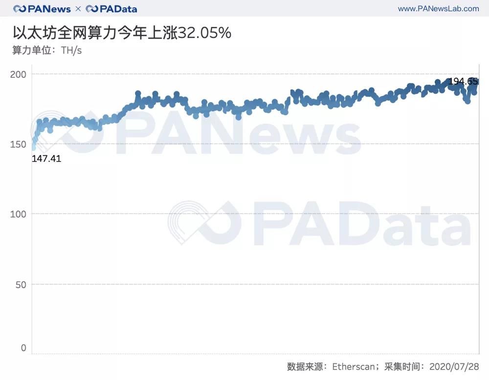 以太坊活跃用户数上涨137%,平均交易手续费翻16倍