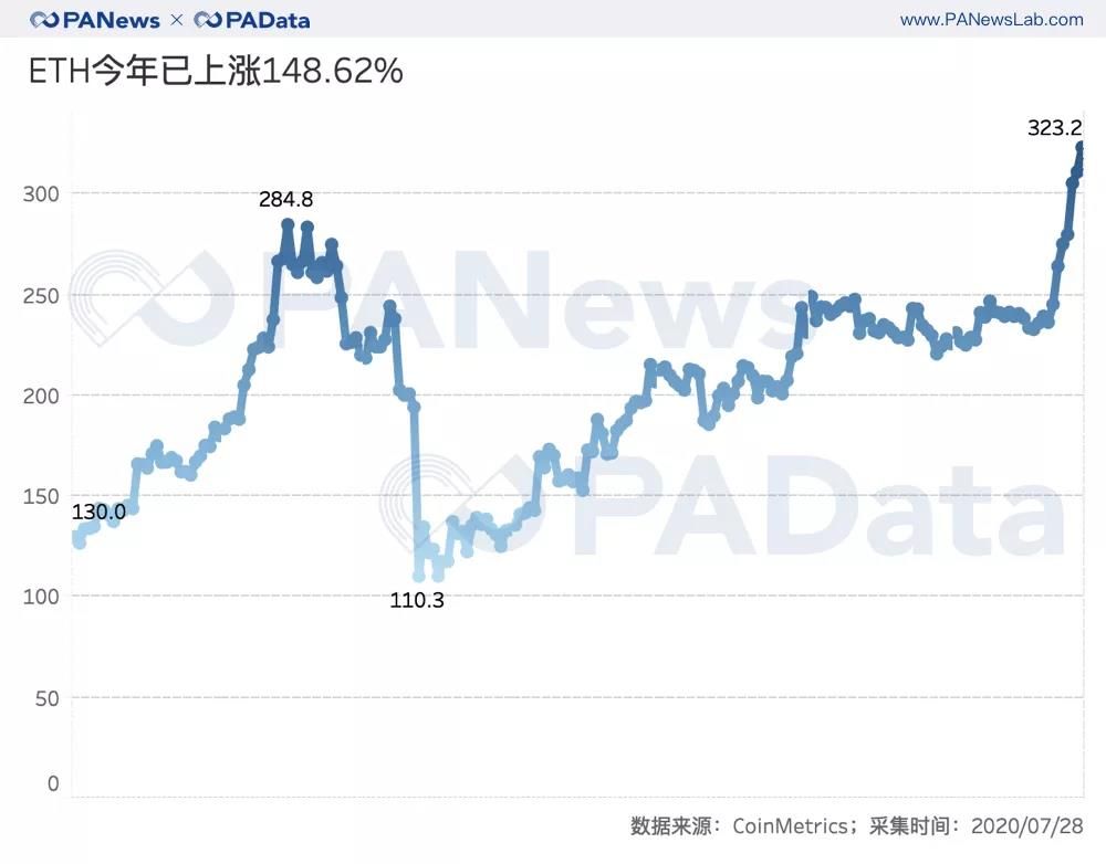 以太坊活跃用户数上涨137%,平均交易手续费翻16倍