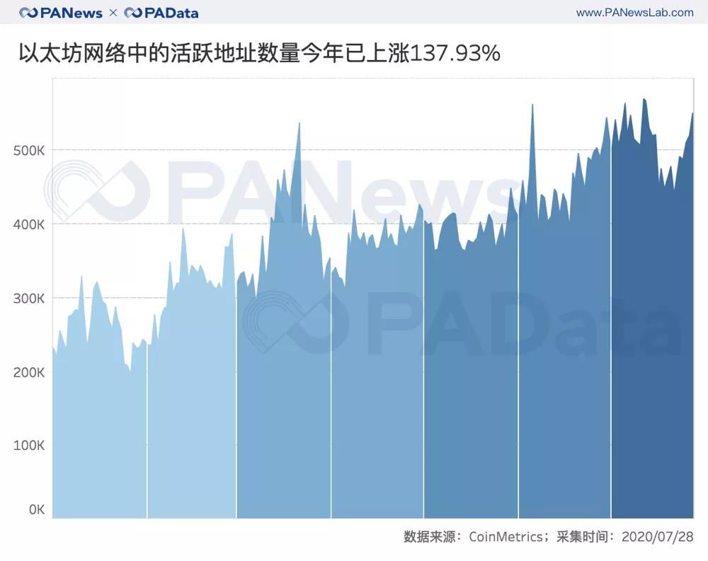 以太坊活跃用户数上涨137%,平均交易手续费翻16倍