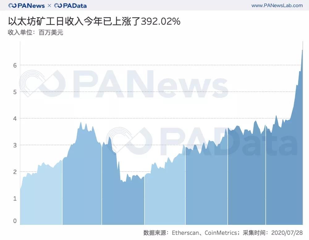 以太坊活跃用户数上涨137%,平均交易手续费翻16倍