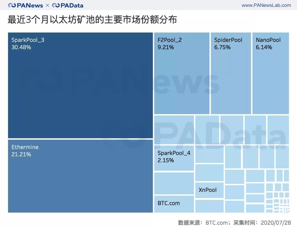 以太坊活跃用户数上涨137%,平均交易手续费翻16倍