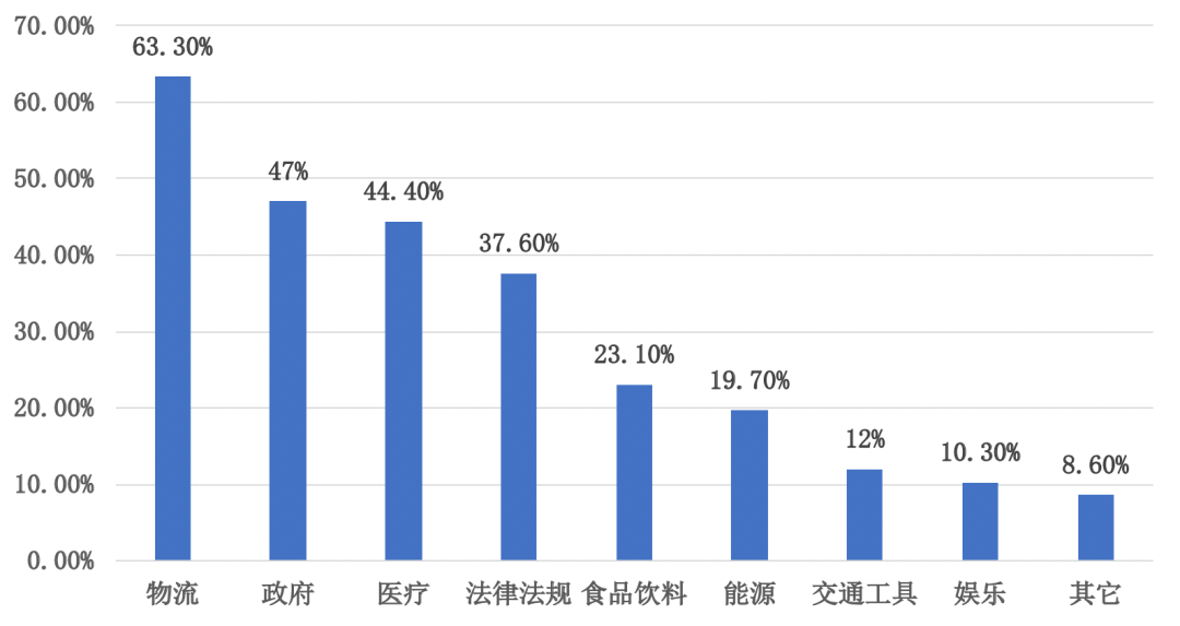 观点 | 区块链最有可能创造价值的领域？医疗健康数据上链能实现这五大功能