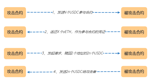 区块链安全 | 用户余额无故消失？Opyn ETH Put逻辑漏洞技术分析