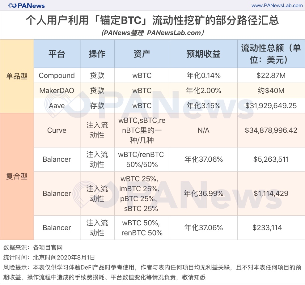 DeFi乘风破浪，锚定BTC元气满满