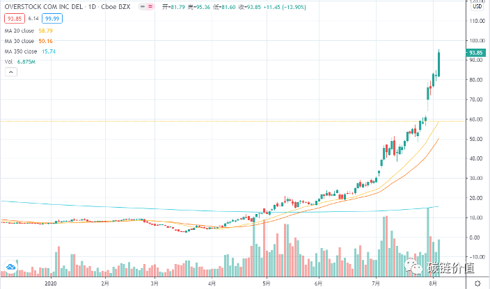 观察 | tZERO母公司Overstock股票五个月暴涨37倍背后