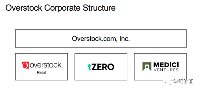 观察 | tZERO母公司Overstock股票五个月暴涨37倍背后