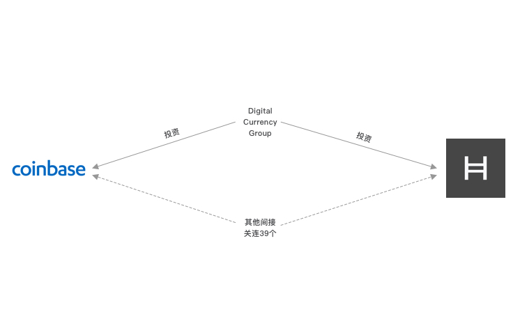 三大变量构建预测模型，Coinbase与上币项目究竟有何关联？