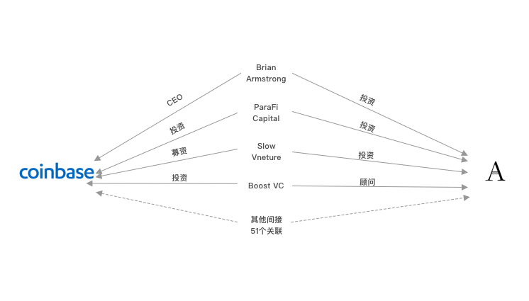 三大变量构建预测模型，Coinbase与上币项目究竟有何关联？