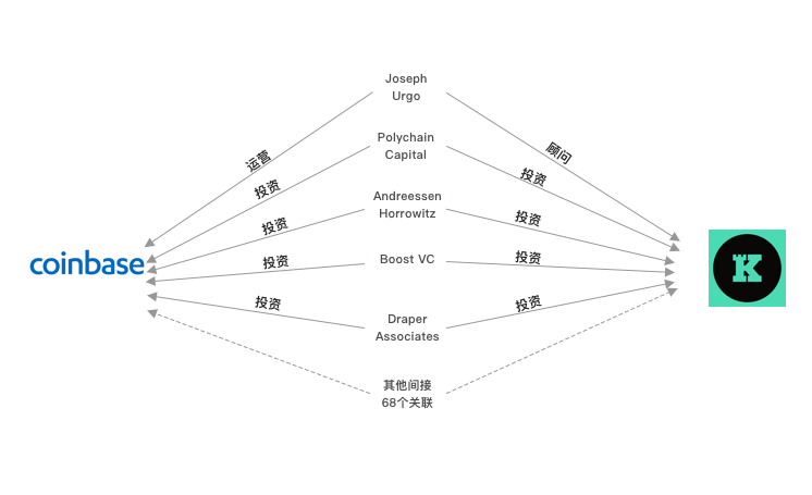 三大变量构建预测模型，Coinbase与上币项目究竟有何关联？