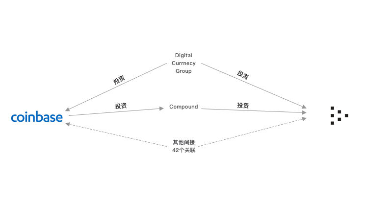三大变量构建预测模型，Coinbase与上币项目究竟有何关联？