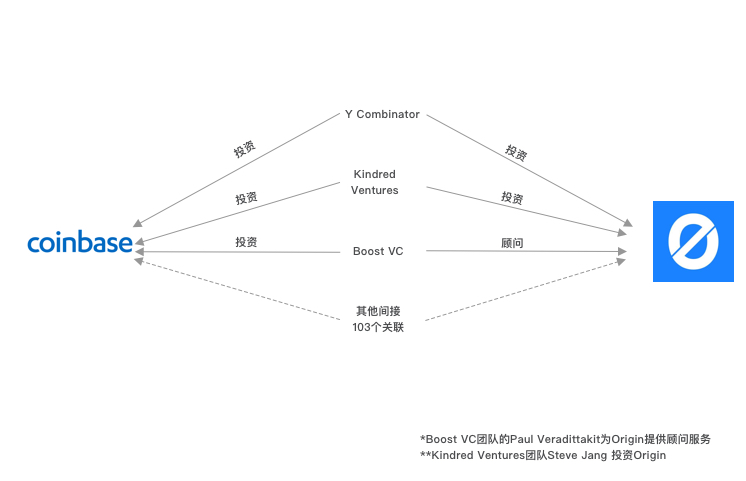 三大变量构建预测模型，Coinbase与上币项目究竟有何关联？