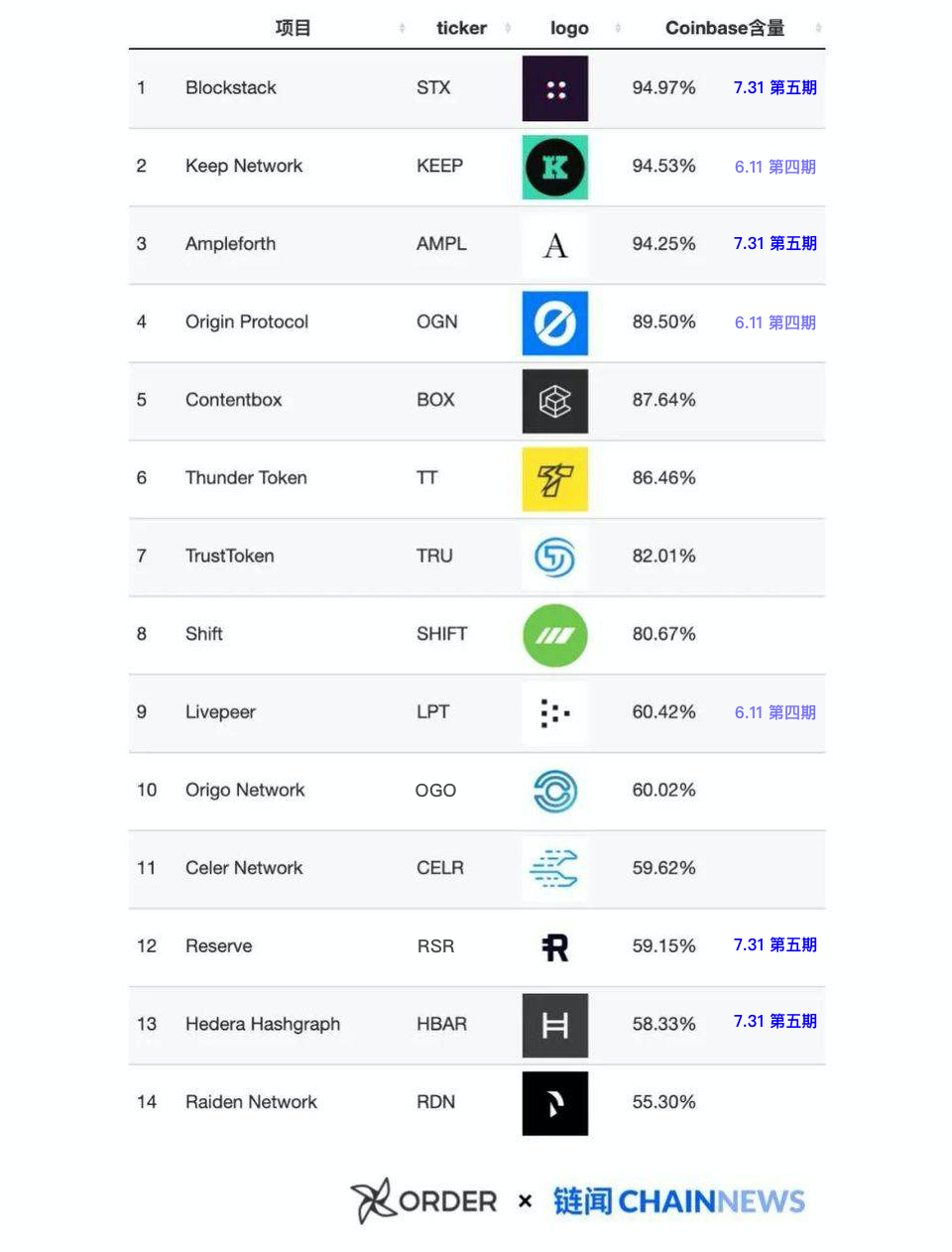 三大变量构建预测模型，Coinbase与上币项目究竟有何关联？