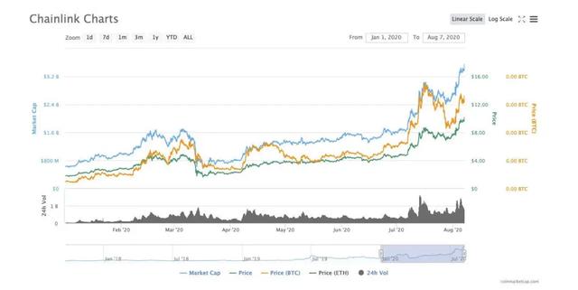 ChainLink年初至今疯涨400%，背后发生了什么？