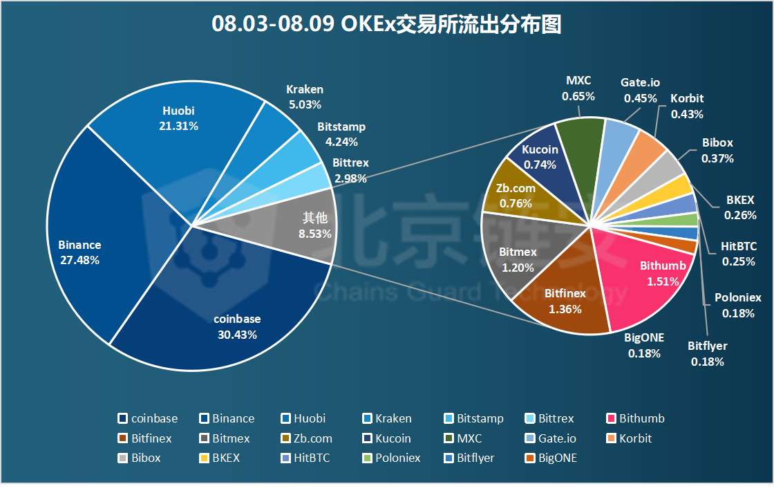 币价涨势暂歇，三大所数据大幅下降，coinbase正成HBO资产最大“下家”？