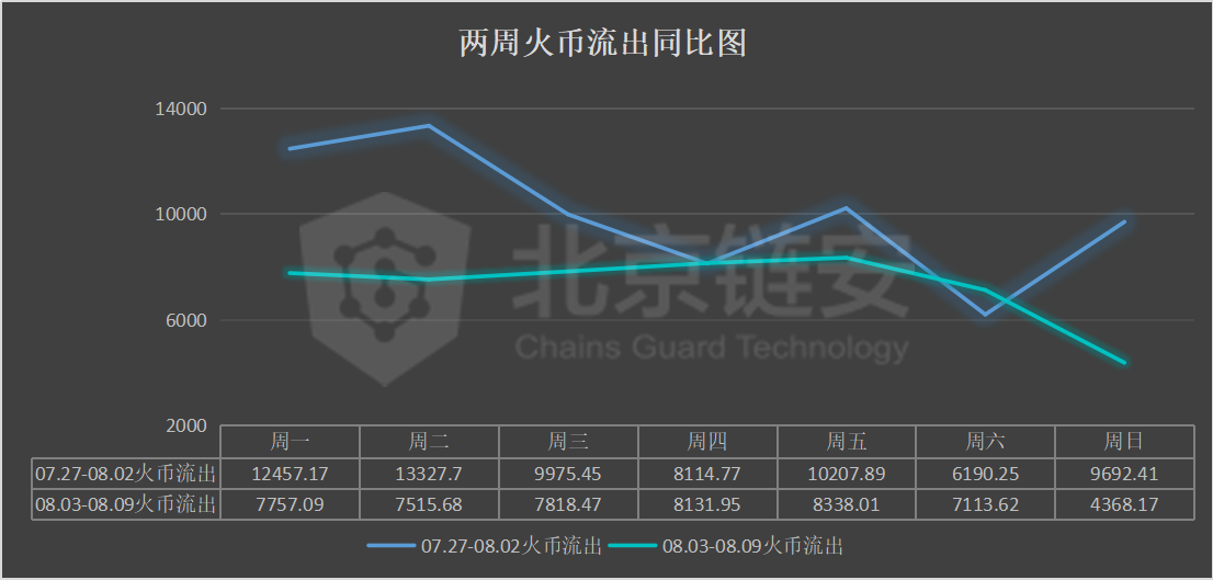 币价涨势暂歇，三大所数据大幅下降，coinbase正成HBO资产最大“下家”？