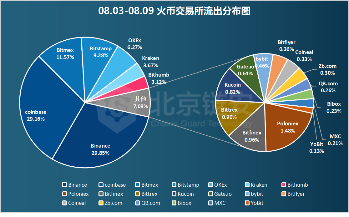 币价涨势暂歇，三大所数据大幅下降，coinbase正成HBO资产最大“下家”？